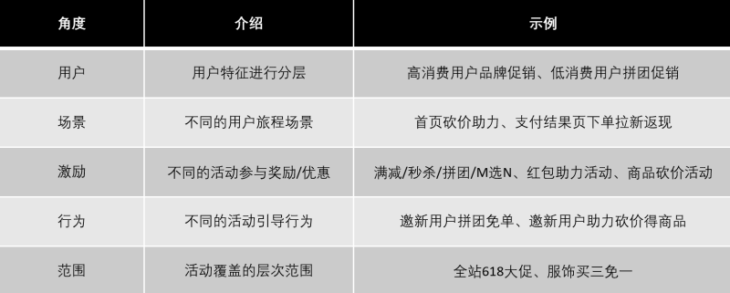 电商活动运营｜活动运营体系的框架和布局