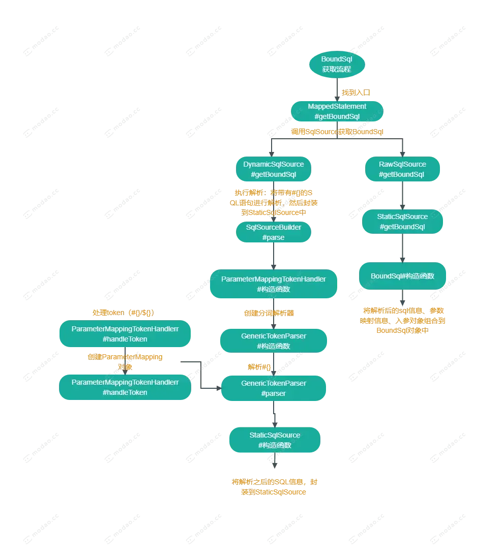 MyBatis源码阅读【执行】(六)BoundSql获取流程 MyBatis源码阅读【执行】(六)BoundSql获取流程