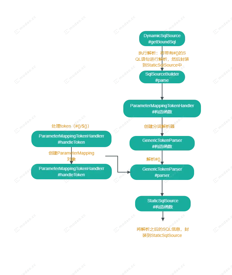 MyBatis源码阅读【执行】(六)BoundSql获取流程 MyBatis源码阅读【执行】(六)BoundSql获取流程