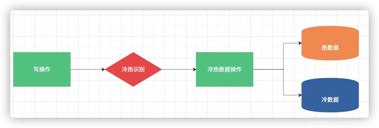 数据库表数据量大读写缓慢如何优化(1)【冷热分离】 数据库表数据量大读写缓慢如何优化(1)【冷热分离】