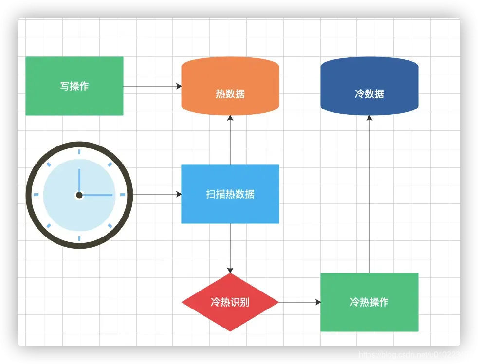 数据库表数据量大读写缓慢如何优化(1)【冷热分离】 数据库表数据量大读写缓慢如何优化(1)【冷热分离】