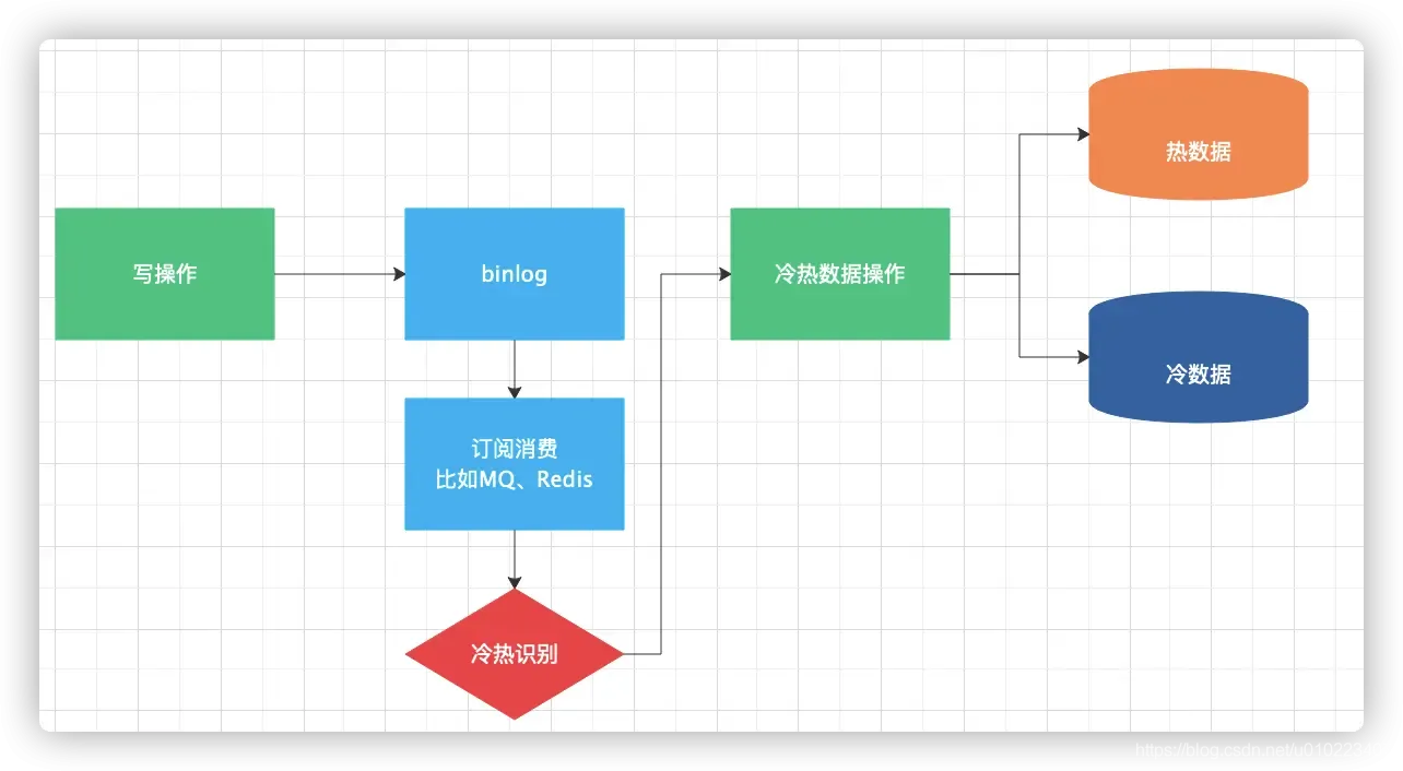 数据库表数据量大读写缓慢如何优化(1)【冷热分离】 数据库表数据量大读写缓慢如何优化(1)【冷热分离】