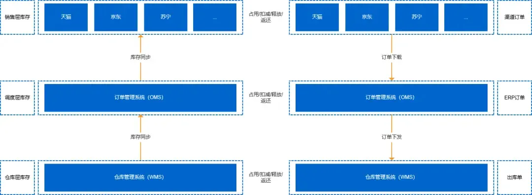 业务梳理-电商-电商库存体系 业务梳理-电商-电商库存体系