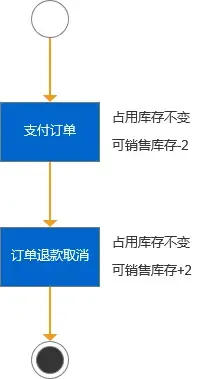 业务梳理-电商-电商库存体系 业务梳理-电商-电商库存体系