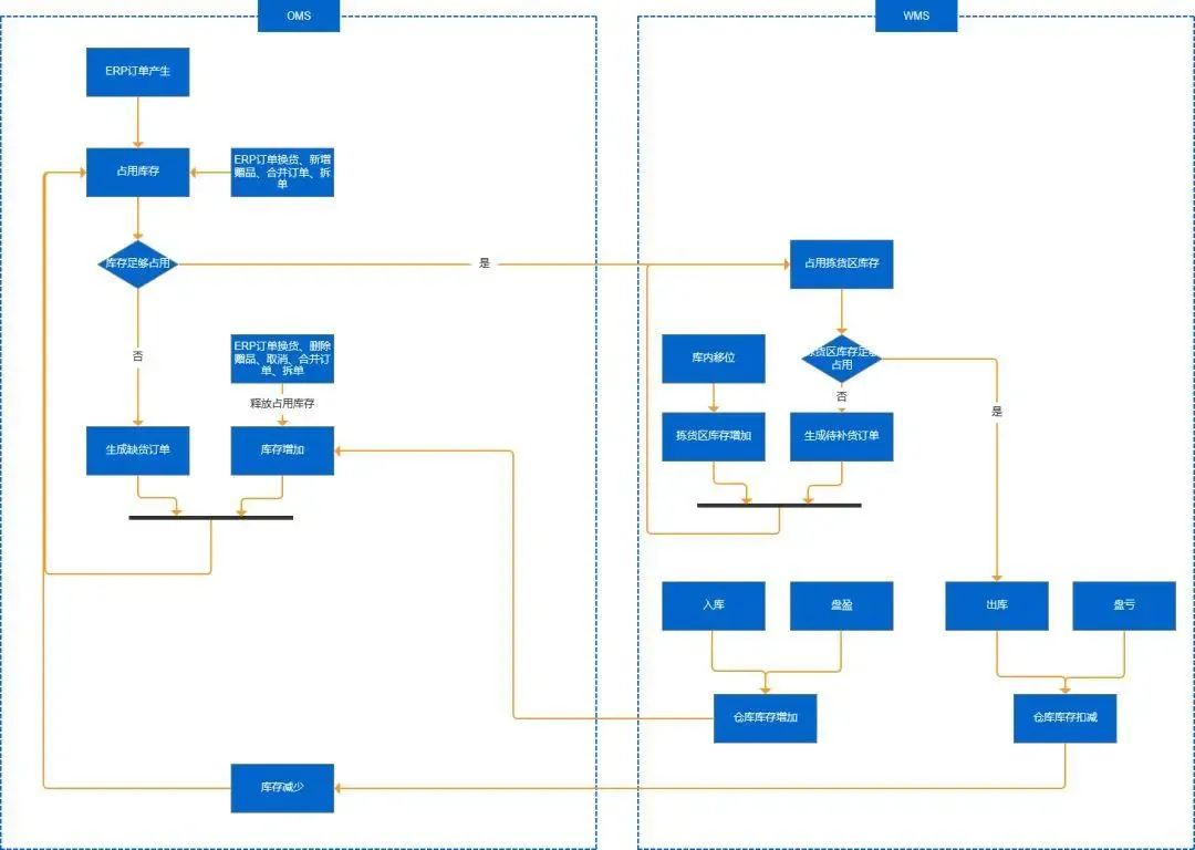 业务梳理-电商-电商库存体系 业务梳理-电商-电商库存体系