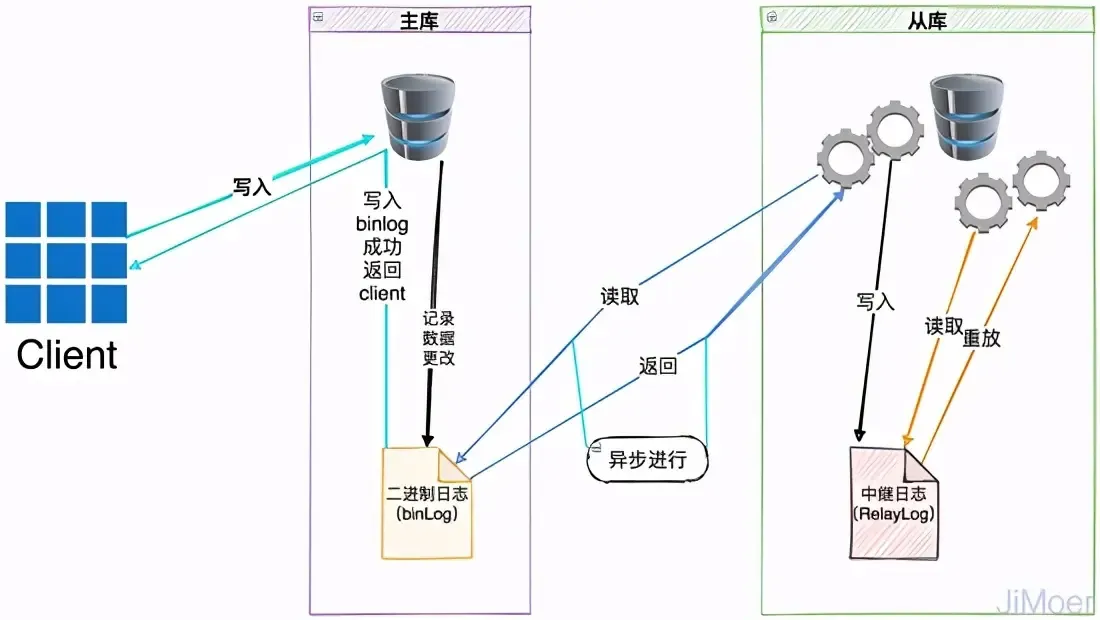 腾讯二面:MySQL的半同步是什么? 腾讯二面:MySQL的半同步是什么?