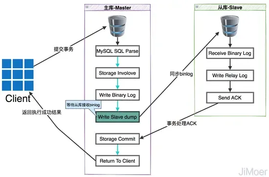 腾讯二面:MySQL的半同步是什么? 腾讯二面:MySQL的半同步是什么?