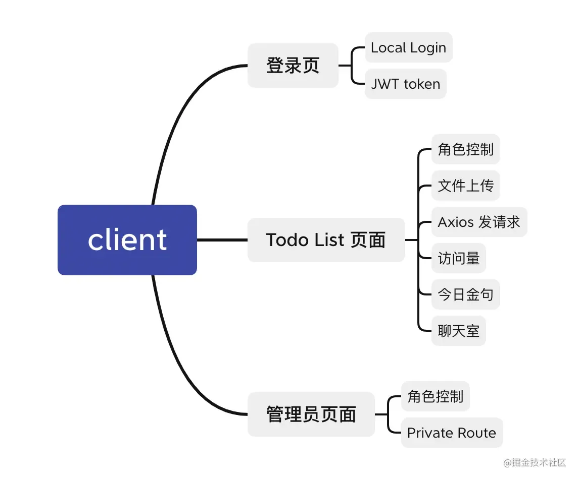 做了一个Nest.js上手项目,很丑,但适合练手和收藏 做了一个Nest.js上手项目,很丑,但适合练手和收藏