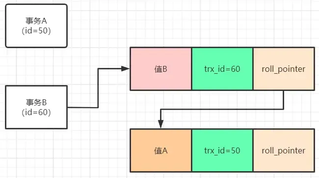 图解MVCC多版本并发控制