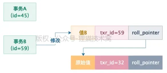 图解MVCC多版本并发控制
