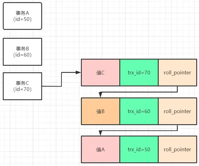 图解MVCC多版本并发控制