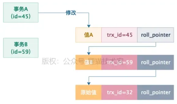 图解MVCC多版本并发控制