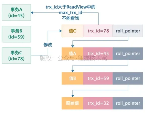 图解MVCC多版本并发控制