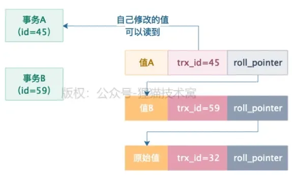图解MVCC多版本并发控制