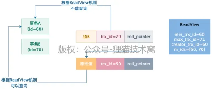图解MVCC多版本并发控制