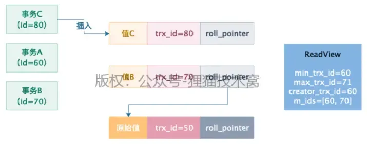 图解MVCC多版本并发控制