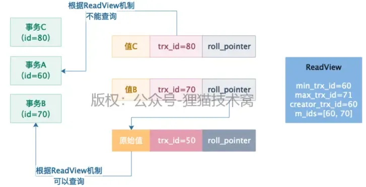 图解MVCC多版本并发控制