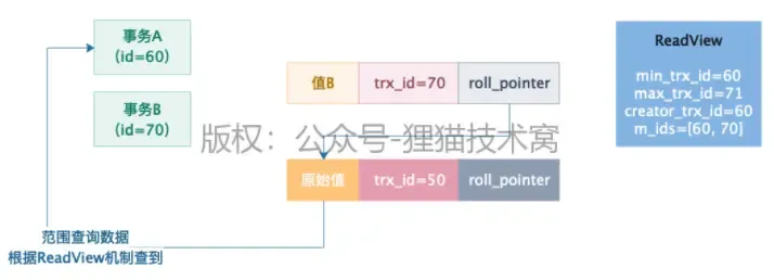 图解MVCC多版本并发控制