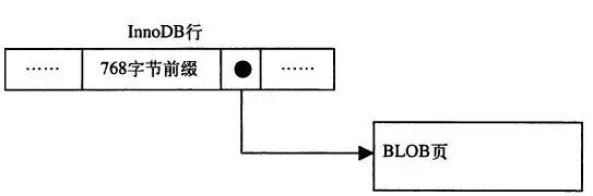 [转]关于InnoDB存储引擎 text blob 大字段的存储和优化