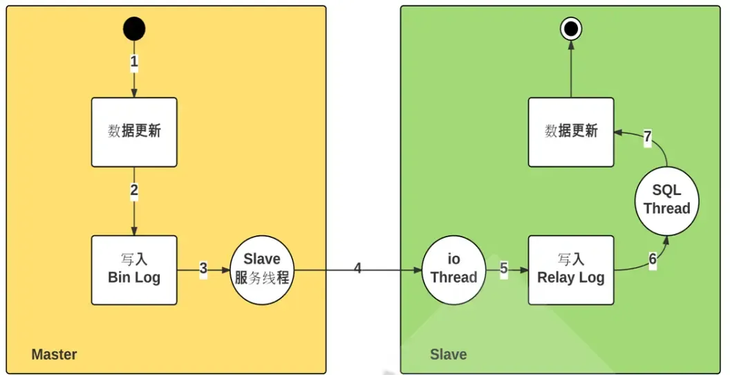 6. MySQL 主从架构 6. MySQL 主从架构