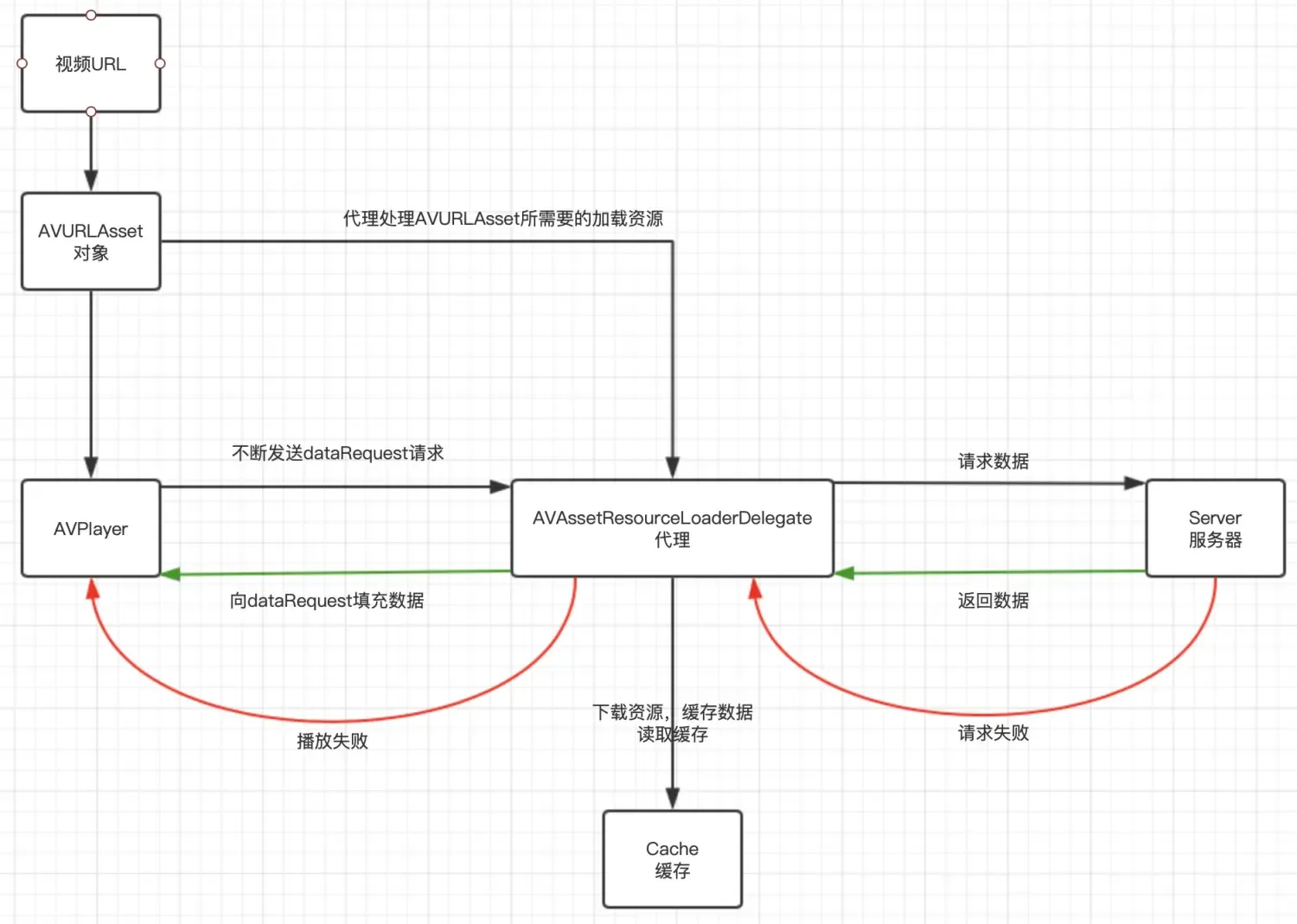 iOS 视频边下边播（缓存，预加载）