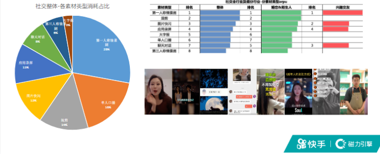 社交行业秒级素材风向标-7月 | 快手信息流广告投放平台 社交行业秒级素材风向标-7月 | 快手信息流广告投放平台