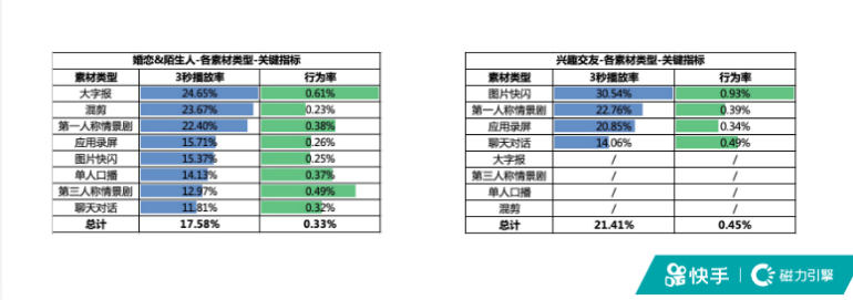 社交行业秒级素材风向标-7月 | 快手信息流广告投放平台 社交行业秒级素材风向标-7月 | 快手信息流广告投放平台