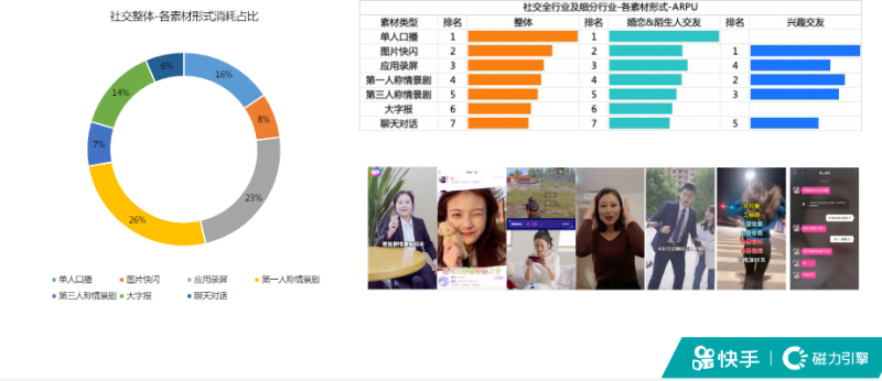 《快手KA社交行业秒级素材风向标2021年6月版》 | 快手广告投放平台 《快手KA社交行业秒级素材风向标2021年6月版》 | 快手广告投放平台