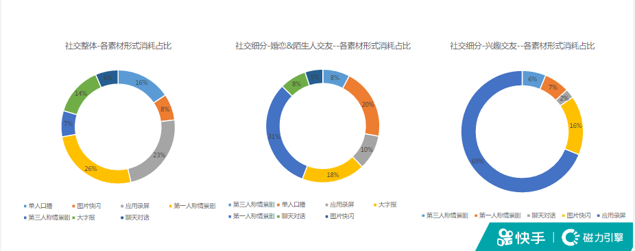 《快手KA社交行业秒级素材风向标2021年6月版》 | 快手广告投放平台 《快手KA社交行业秒级素材风向标2021年6月版》 | 快手广告投放平台