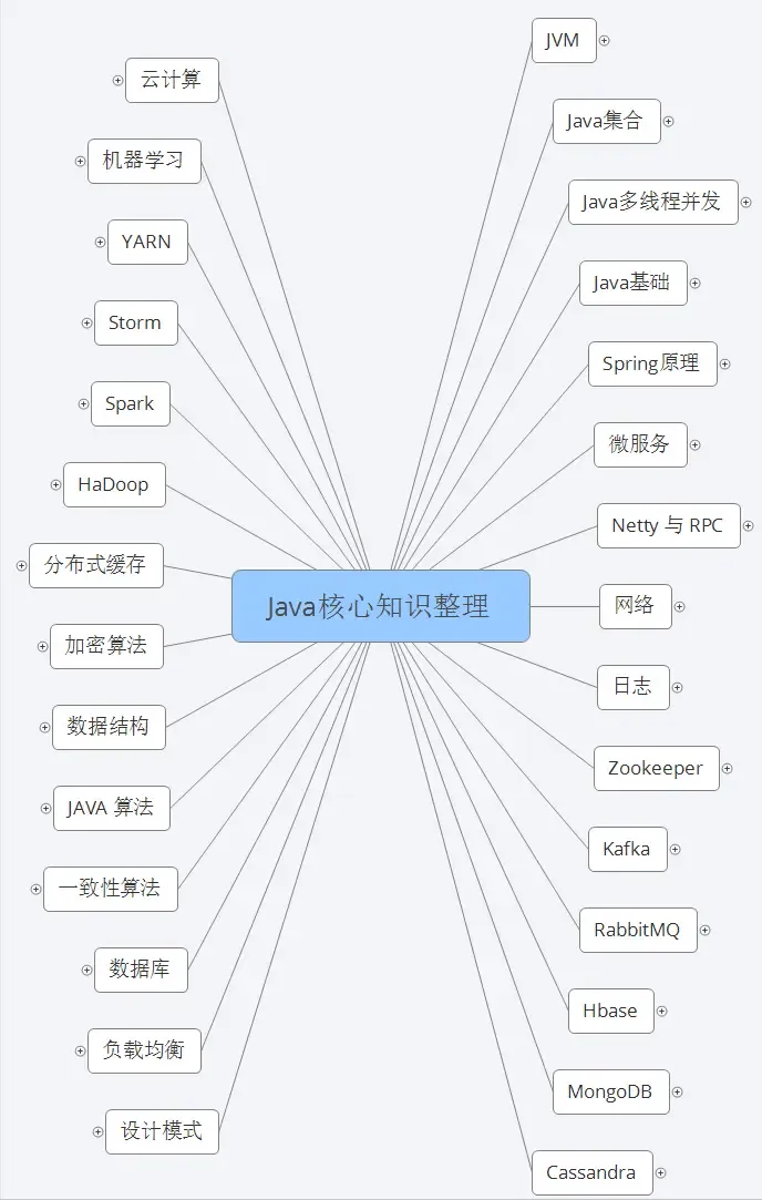 盘点2021面试高频题：刷完Java脑图，成功拿下美团、字节、抖音、滴滴等7个offer！