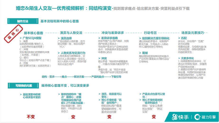 《快手KA社交行业秒级素材风向标2021年6月版》 | 快手广告投放平台 《快手KA社交行业秒级素材风向标2021年6月版》 | 快手广告投放平台