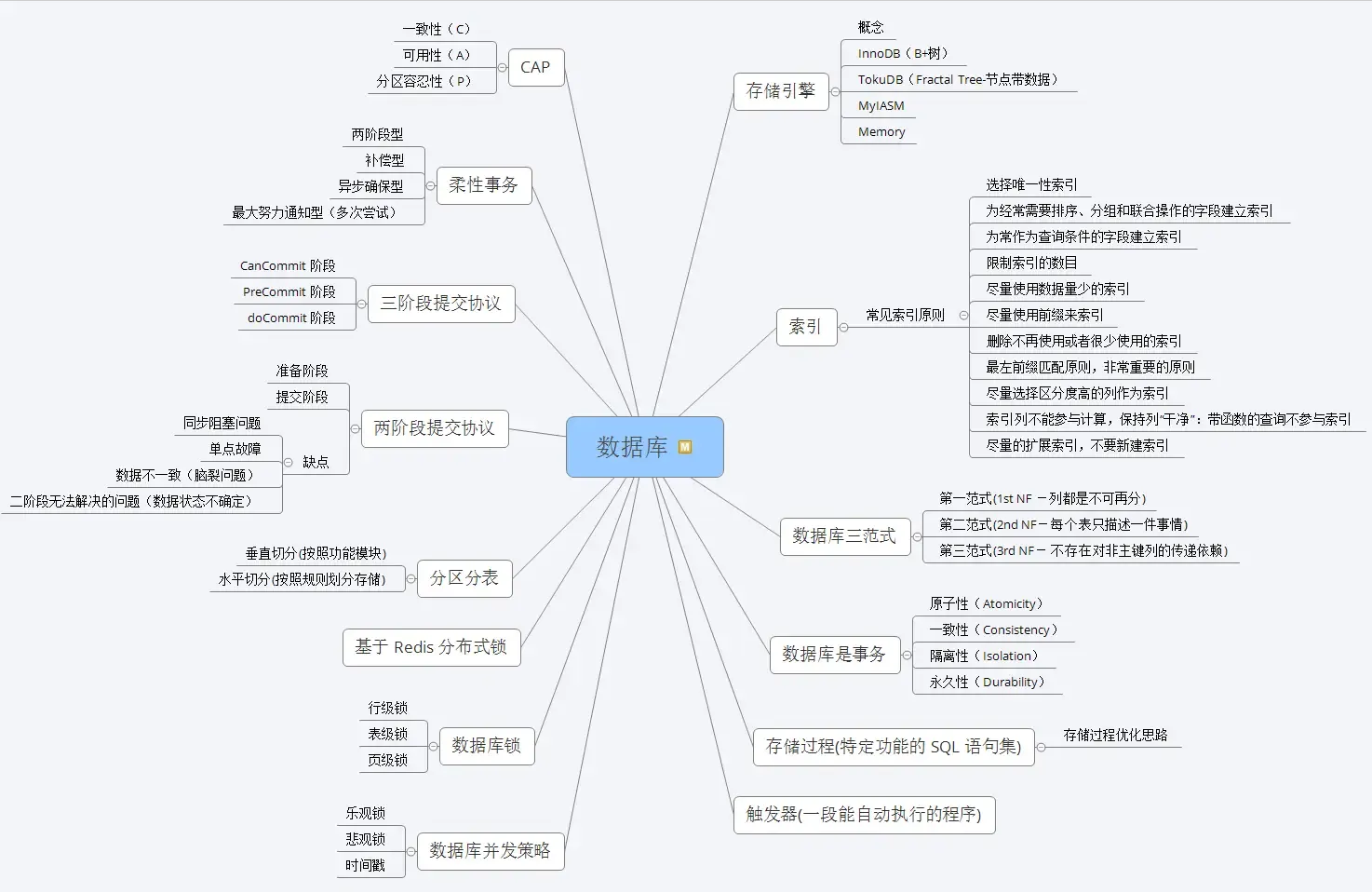 盘点2021面试高频题：刷完Java脑图，成功拿下美团、字节、抖音、滴滴等7个offer！