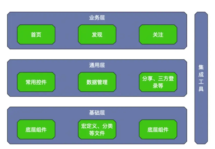 iOS 组件化(一) iOS 组件化(一)