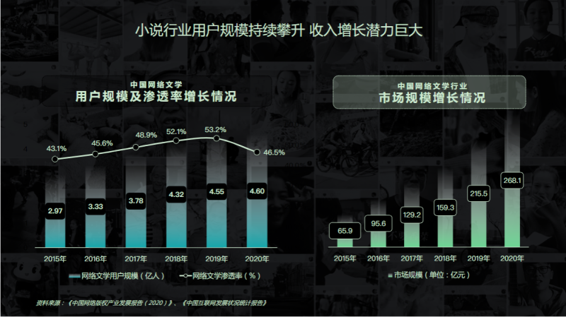 《快手KA小说行业信息流白皮书2021年Q3版》(上) | 快手信息流广告投放平台 《快手KA小说行业信息流白皮书2021年Q3版》(上) | 快手信息流广告投放平台