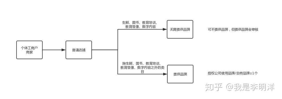 抖音小店操作指南，一篇帮你玩转抖音小店
