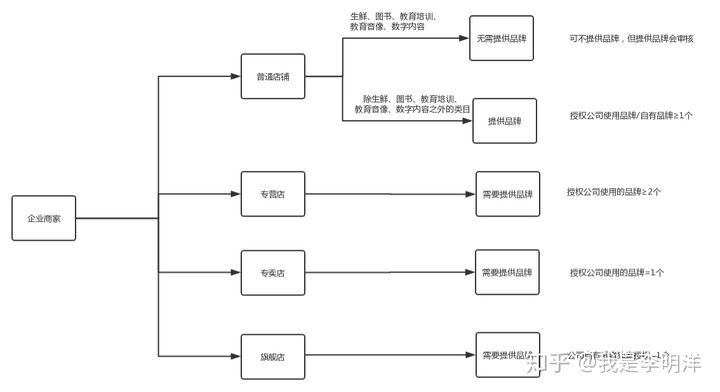 抖音小店操作指南，一篇帮你玩转抖音小店