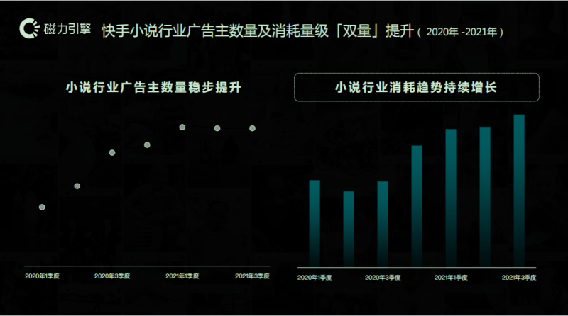 《快手KA小说行业信息流白皮书2021年Q3版》(上) | 快手信息流广告投放平台 《快手KA小说行业信息流白皮书2021年Q3版》(上) | 快手信息流广告投放平台