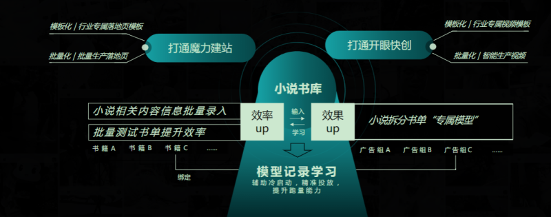 《快手KA小说行业信息流白皮书2021年Q3版》（中） | 快手信息流广告投放平台