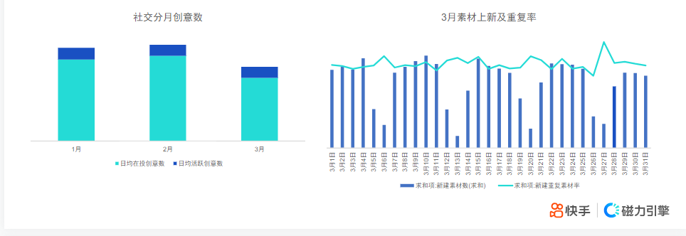 快手KA社交资讯-3月月报 | 快手广告开户 快手KA社交资讯-3月月报 | 快手广告开户