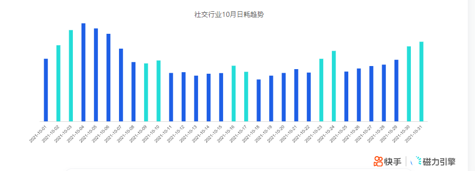 《快手KA社交资讯行业报告2021年10月版》 | 快手视频营销平台 《快手KA社交资讯行业报告2021年10月版》 | 快手视频营销平台