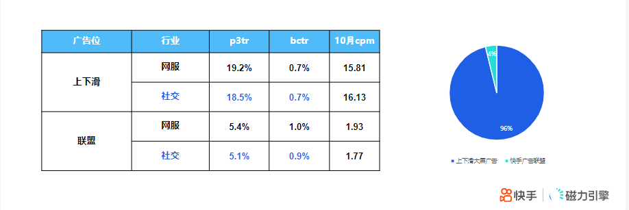 《快手KA社交资讯行业报告2021年10月版》 | 快手视频营销平台 《快手KA社交资讯行业报告2021年10月版》 | 快手视频营销平台