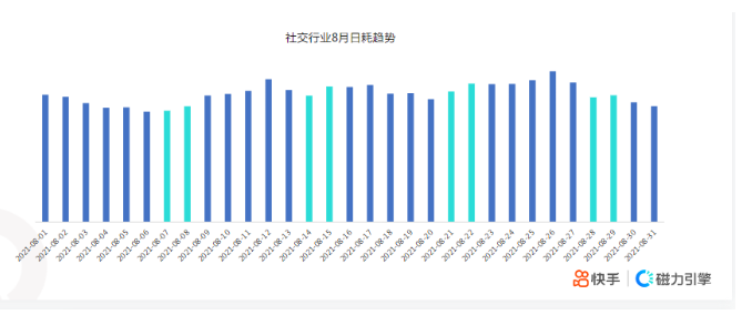 快手KA社交资讯行业-8月月报 | 快手竞价广告平台 快手KA社交资讯行业-8月月报 | 快手竞价广告平台