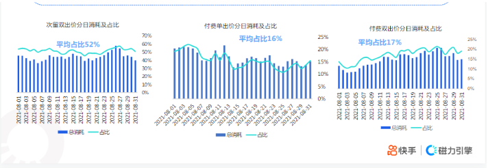 快手KA社交资讯行业-8月月报 | 快手竞价广告平台 快手KA社交资讯行业-8月月报 | 快手竞价广告平台
