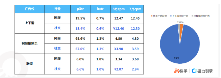 快手KA社交资讯行业-8月月报 | 快手竞价广告平台 快手KA社交资讯行业-8月月报 | 快手竞价广告平台