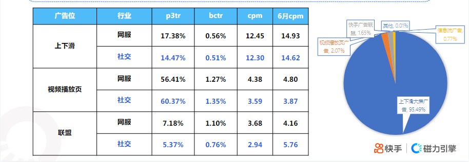 1-快手KA社交资讯行业7月月报-终稿 | 快手推广开户后台