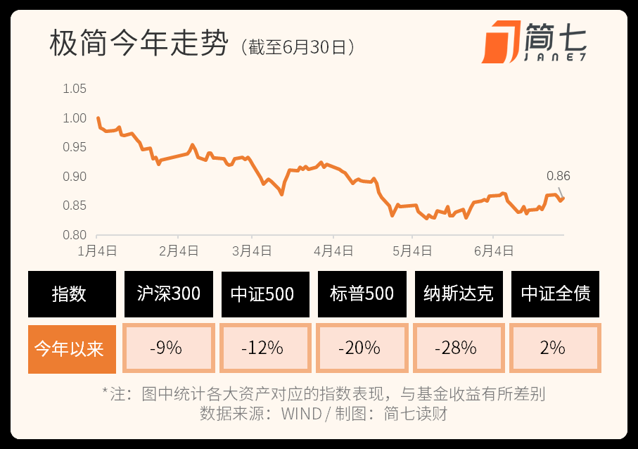 跌了14%，下半年怎么办？｜极简回顾