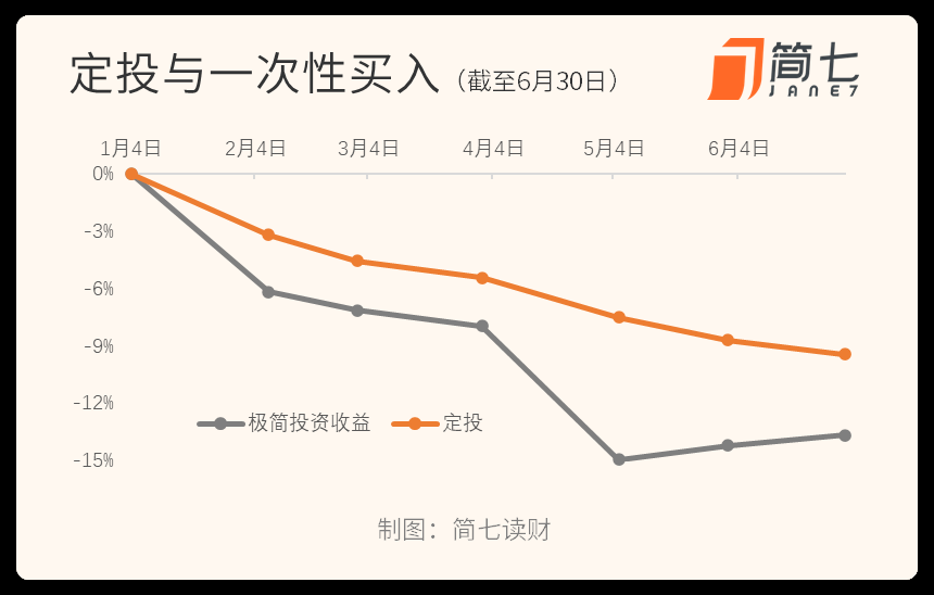 跌了14%，下半年怎么办？｜极简回顾