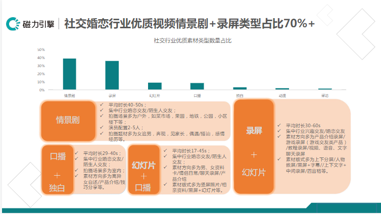 《快手社交婚恋行业报告3月版》 | 快手短视频广告平台 《快手社交婚恋行业报告3月版》 | 快手短视频广告平台