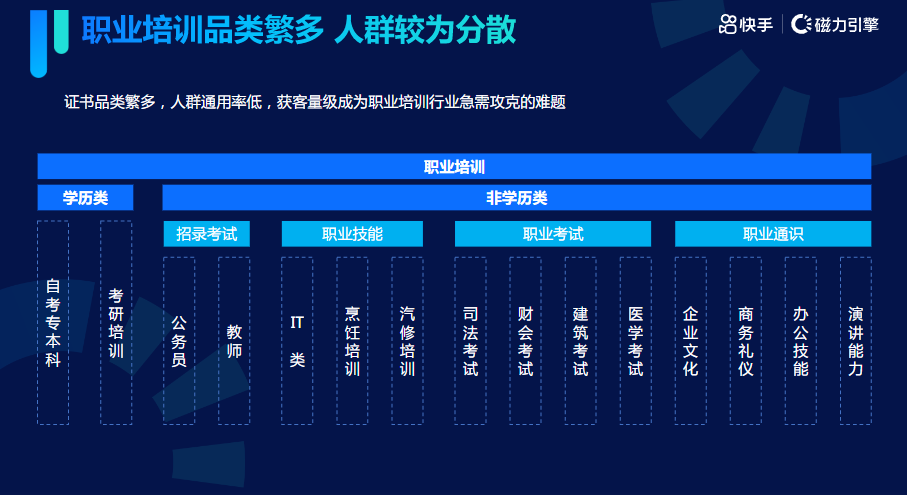 《快手KA成人职业教育行业信息流白皮书2021年Q3版》 | 快手视频广告平台 《快手KA成人职业教育行业信息流白皮书2021年Q3版》 | 快手视频广告平台